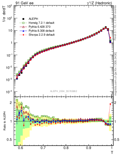 Plot of T in 91 GeV ee collisions