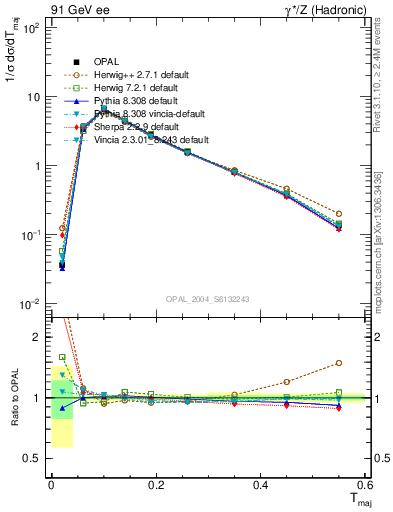 Plot of Tmajor in 91 GeV ee collisions
