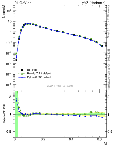 Plot of Tmajor in 91 GeV ee collisions