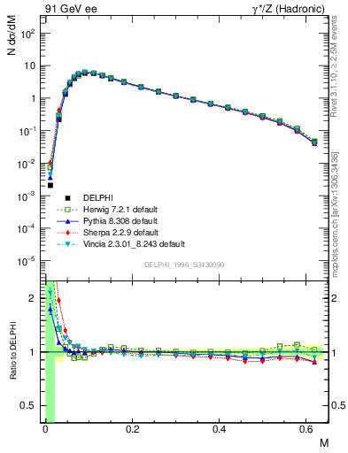 Plot of Tmajor in 91 GeV ee collisions