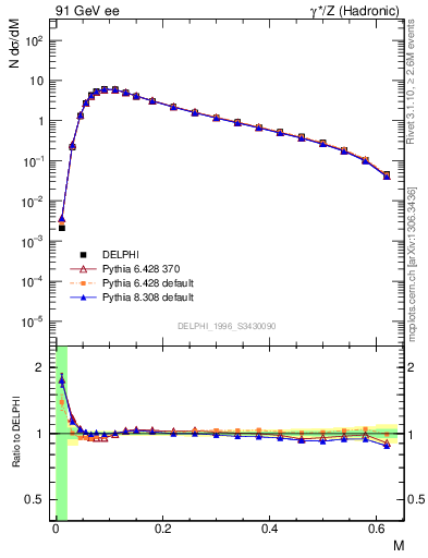 Plot of Tmajor in 91 GeV ee collisions