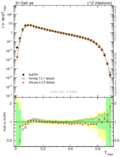 Plot of Tmajor in 91 GeV ee collisions