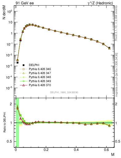 Plot of Tmajor in 91 GeV ee collisions