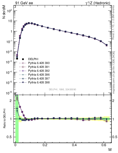 Plot of Tmajor in 91 GeV ee collisions