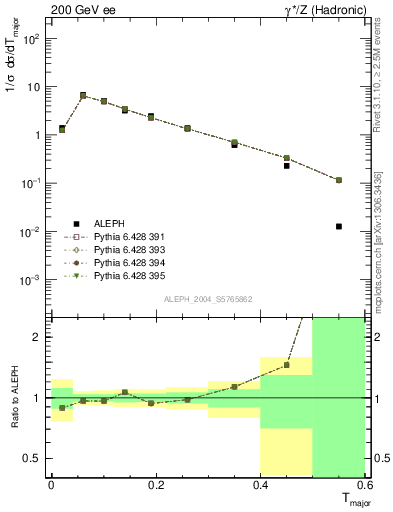 Plot of Tmajor in 200 GeV ee collisions
