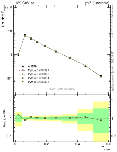 Plot of Tmajor in 189 GeV ee collisions