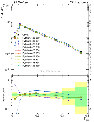 Plot of Tmajor in 197 GeV ee collisions