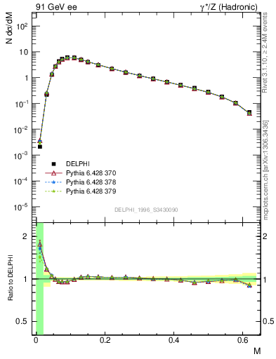 Plot of Tmajor in 91 GeV ee collisions