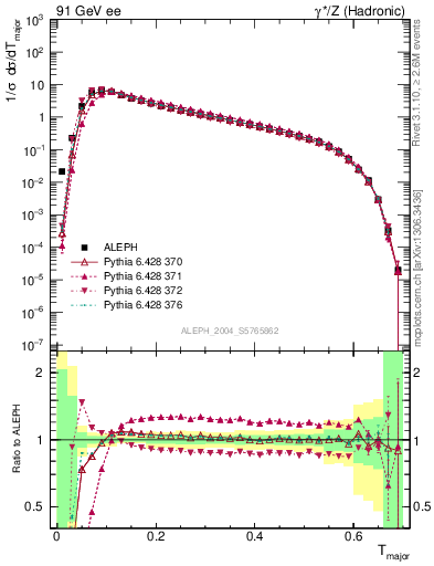 Plot of Tmajor in 91 GeV ee collisions