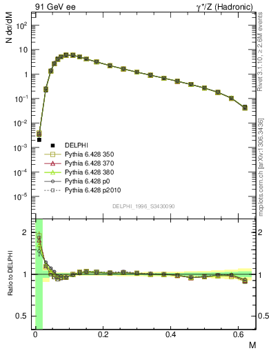 Plot of Tmajor in 91 GeV ee collisions