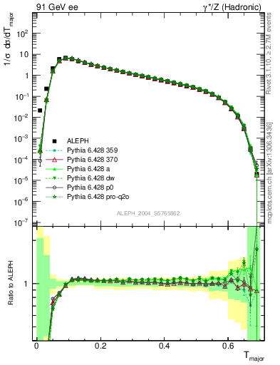Plot of Tmajor in 91 GeV ee collisions