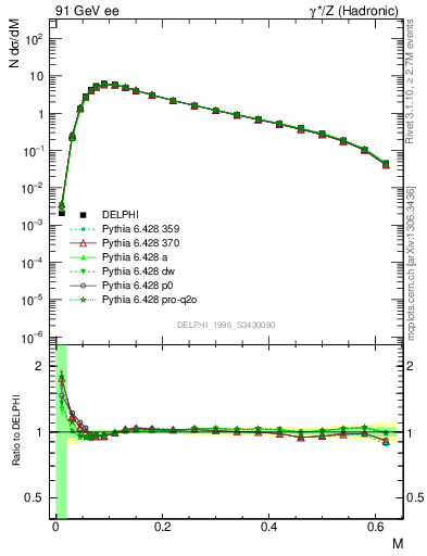 Plot of Tmajor in 91 GeV ee collisions