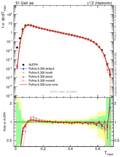 Plot of Tmajor in 91 GeV ee collisions