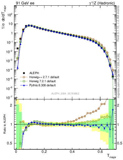 Plot of Tmajor in 91 GeV ee collisions
