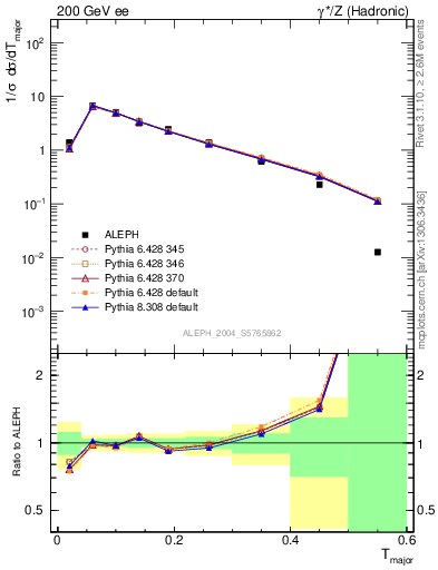 Plot of Tmajor in 200 GeV ee collisions