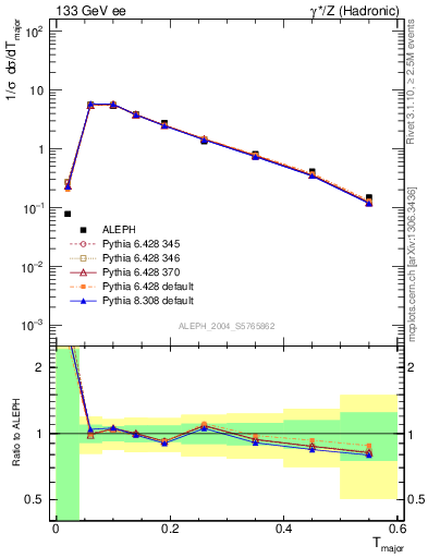 Plot of Tmajor in 133 GeV ee collisions