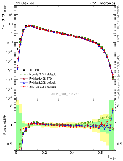 Plot of Tmajor in 91 GeV ee collisions