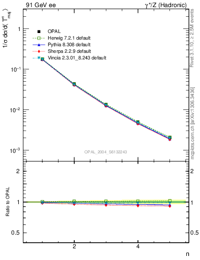 Plot of Tmajor-mom in 91 GeV ee collisions