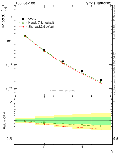Plot of Tmajor-mom in 133 GeV ee collisions