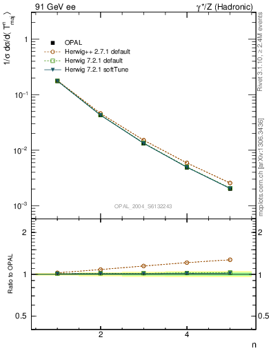 Plot of Tmajor-mom in 91 GeV ee collisions
