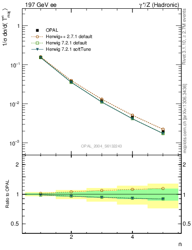 Plot of Tmajor-mom in 197 GeV ee collisions