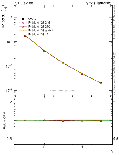 Plot of Tmajor-mom in 91 GeV ee collisions