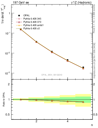 Plot of Tmajor-mom in 197 GeV ee collisions