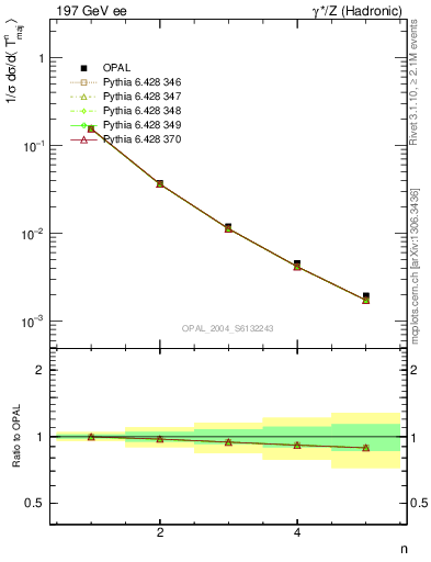Plot of Tmajor-mom in 197 GeV ee collisions