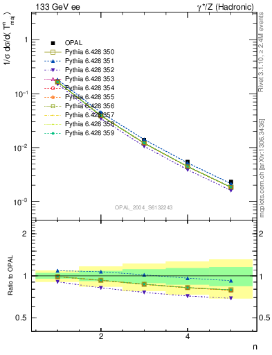 Plot of Tmajor-mom in 133 GeV ee collisions