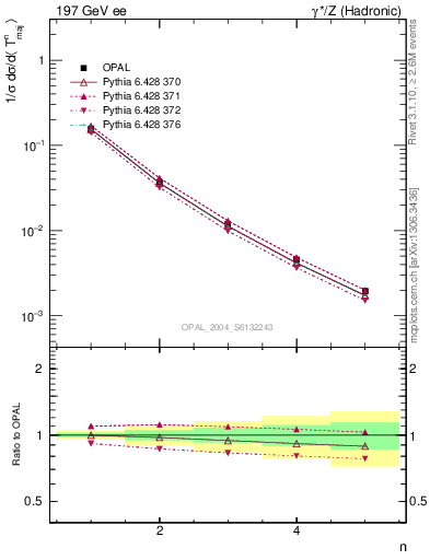 Plot of Tmajor-mom in 197 GeV ee collisions