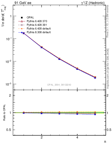 Plot of Tmajor-mom in 91 GeV ee collisions