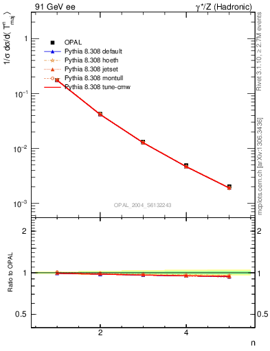 Plot of Tmajor-mom in 91 GeV ee collisions