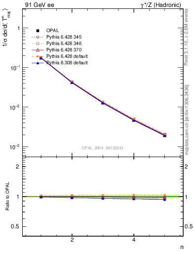 Plot of Tmajor-mom in 91 GeV ee collisions