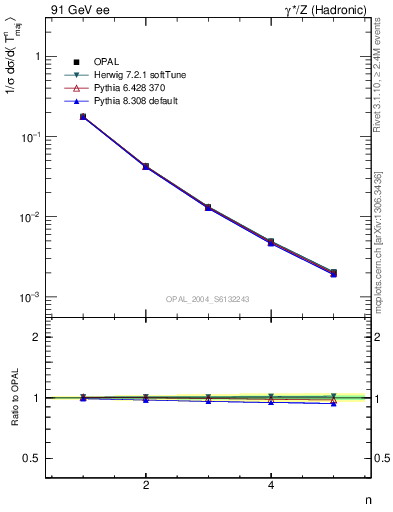 Plot of Tmajor-mom in 91 GeV ee collisions
