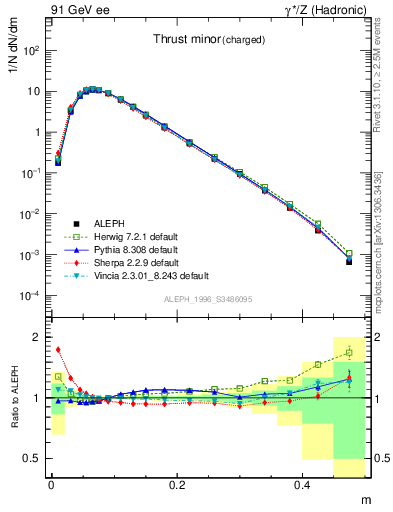 Plot of Tminor in 91 GeV ee collisions