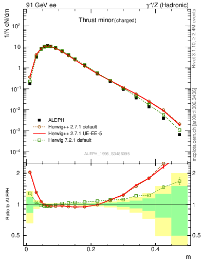 Plot of Tminor in 91 GeV ee collisions