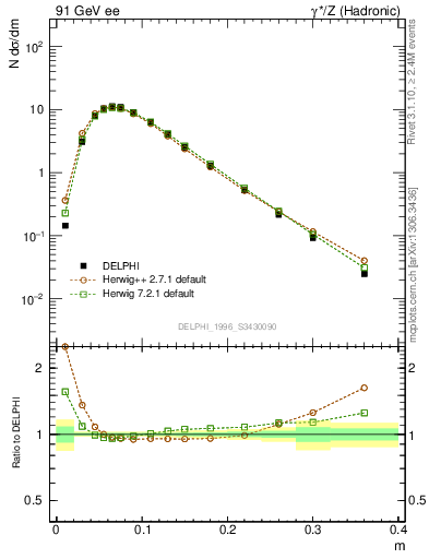 Plot of Tminor in 91 GeV ee collisions