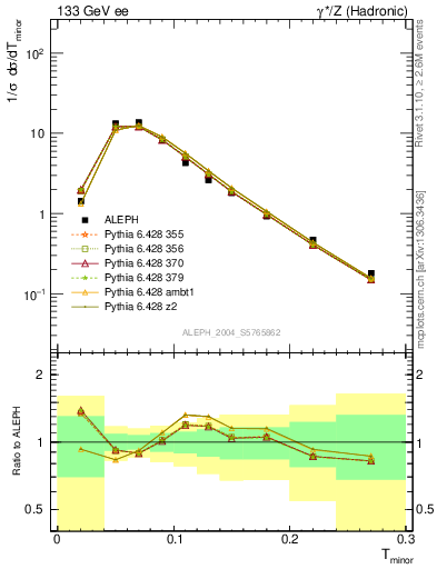 Plot of Tminor in 133 GeV ee collisions