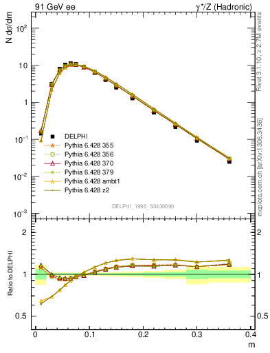 Plot of Tminor in 91 GeV ee collisions