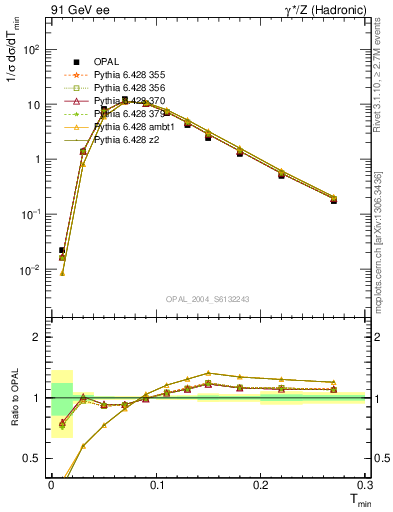 Plot of Tminor in 91 GeV ee collisions