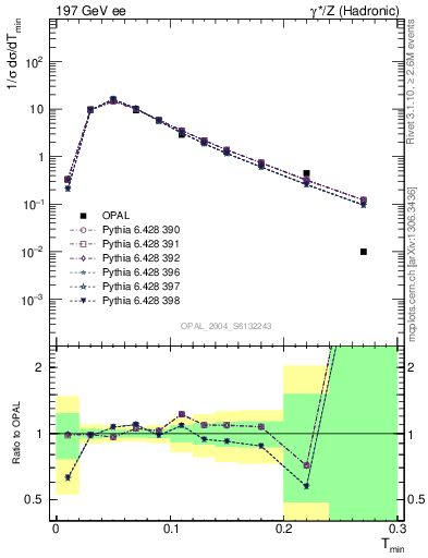 Plot of Tminor in 197 GeV ee collisions
