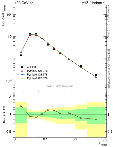 Plot of Tminor in 133 GeV ee collisions