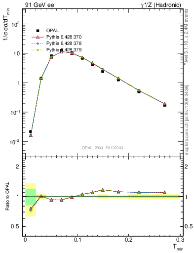 Plot of Tminor in 91 GeV ee collisions