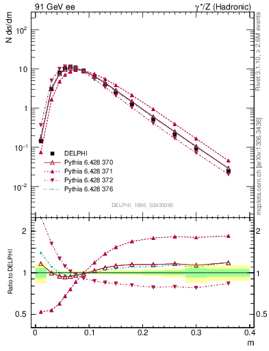 Plot of Tminor in 91 GeV ee collisions