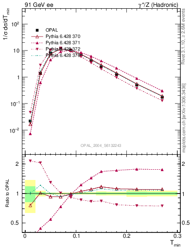 Plot of Tminor in 91 GeV ee collisions