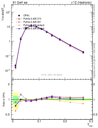 Plot of Tminor in 91 GeV ee collisions