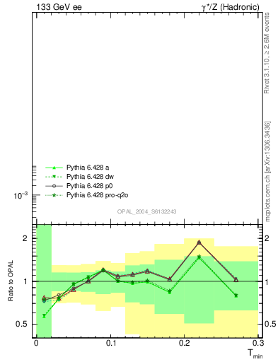 Plot of Tminor in 133 GeV ee collisions