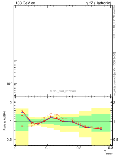 Plot of Tminor in 133 GeV ee collisions