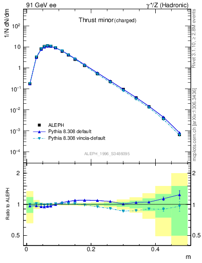 Plot of Tminor in 91 GeV ee collisions