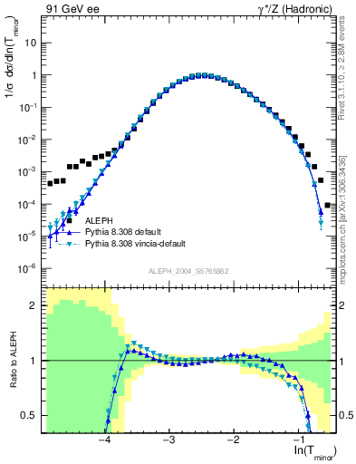 Plot of Tminor in 91 GeV ee collisions